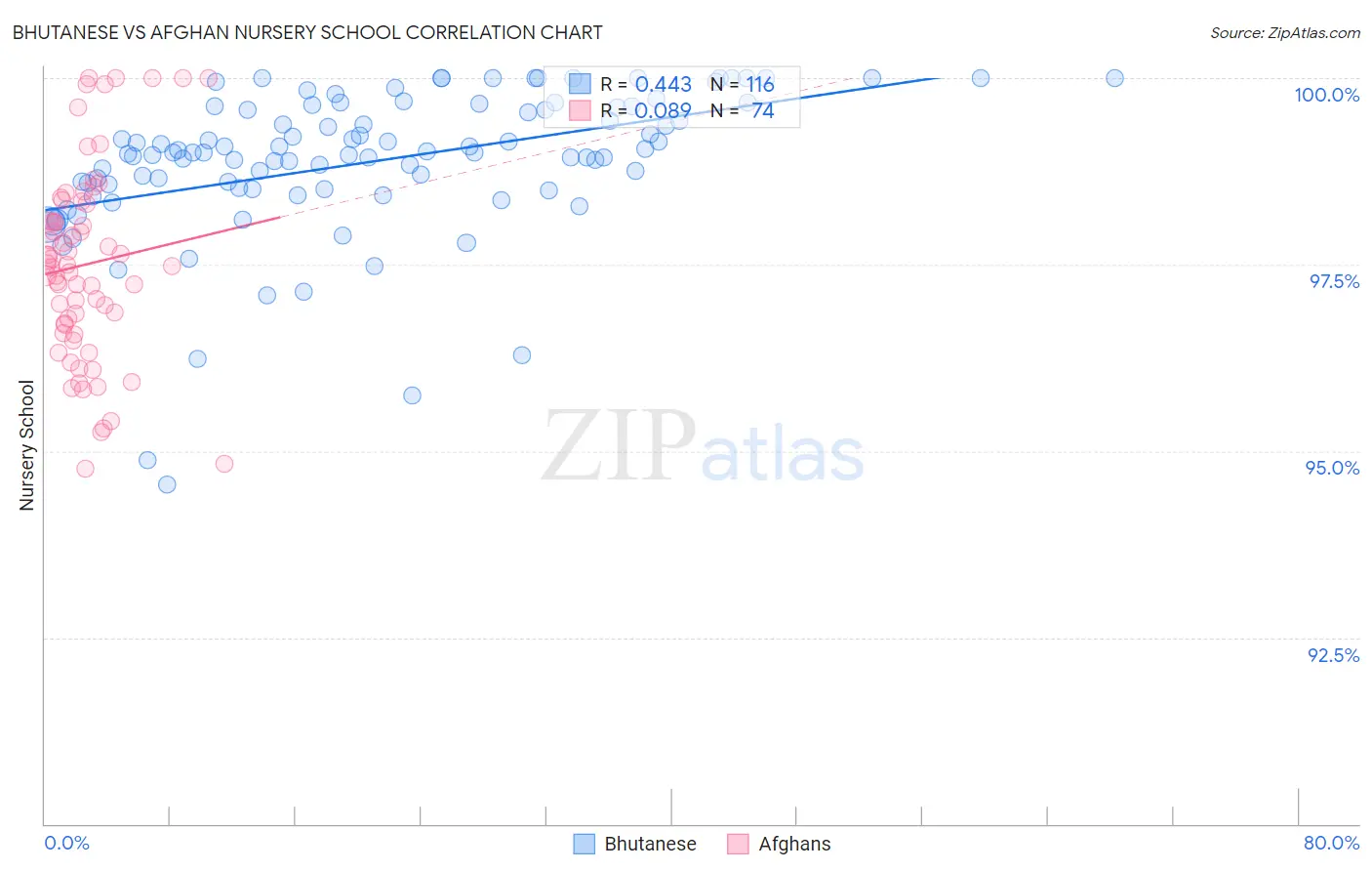 Bhutanese vs Afghan Nursery School