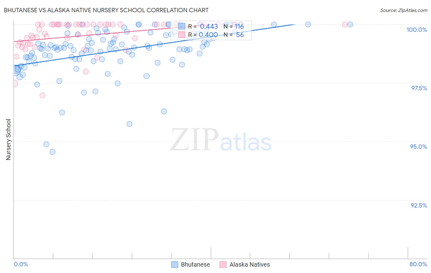 Bhutanese vs Alaska Native Nursery School