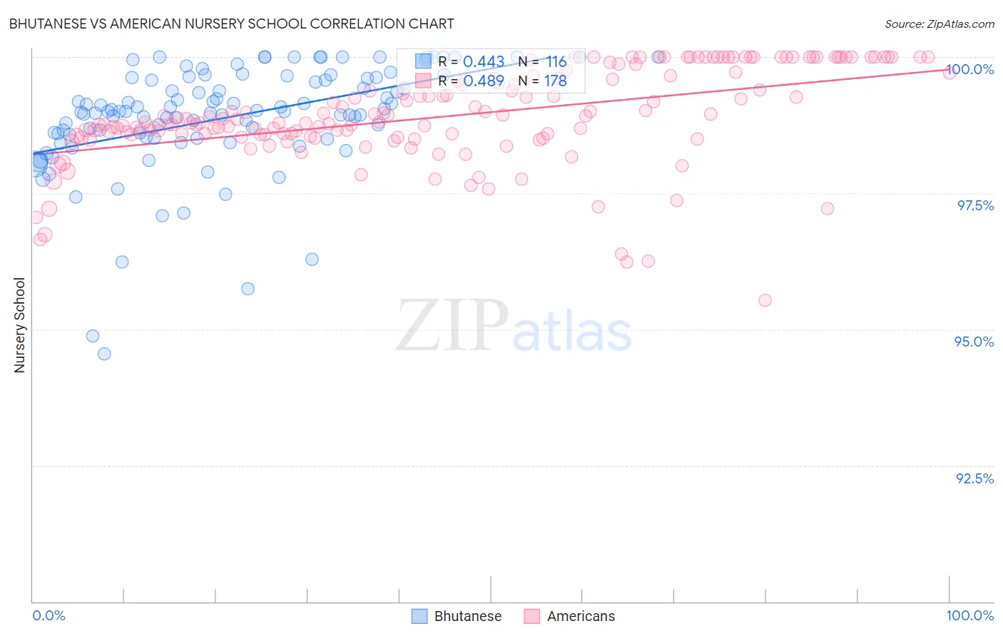 Bhutanese vs American Nursery School