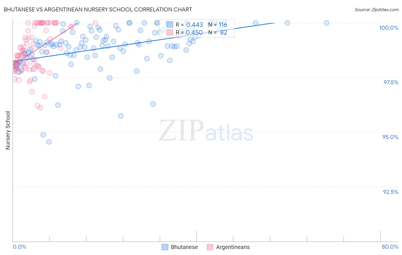 Bhutanese vs Argentinean Nursery School