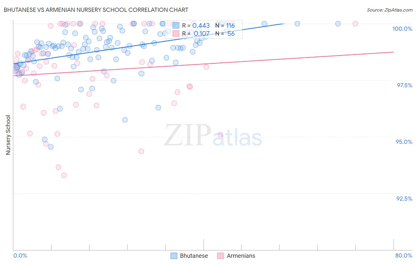 Bhutanese vs Armenian Nursery School
