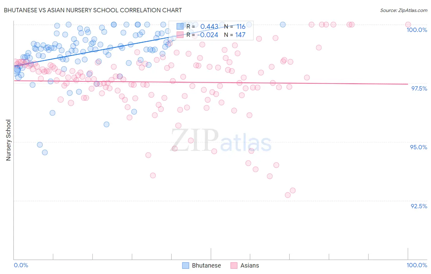 Bhutanese vs Asian Nursery School
