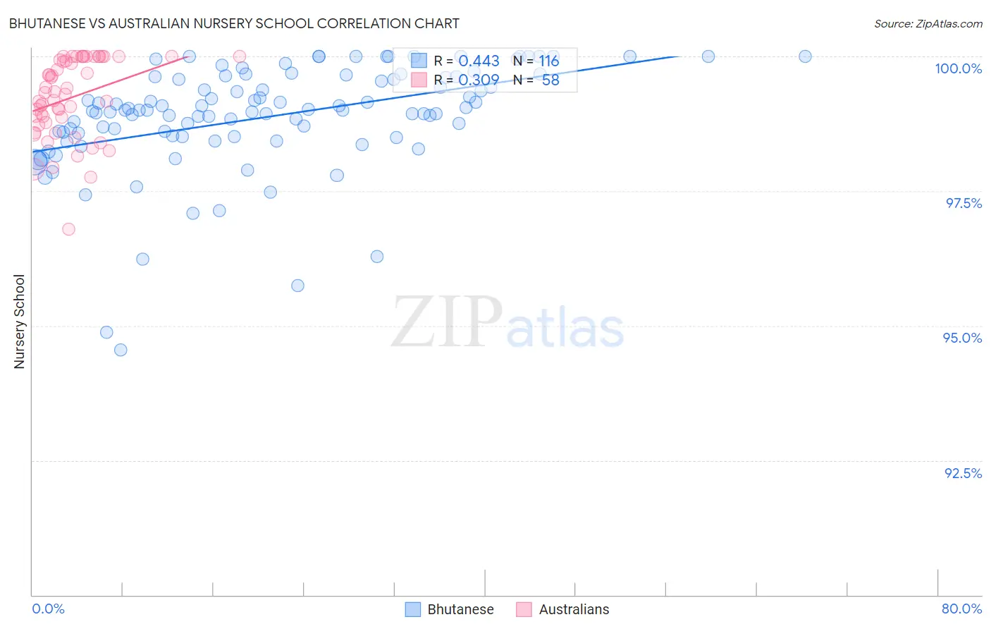 Bhutanese vs Australian Nursery School
