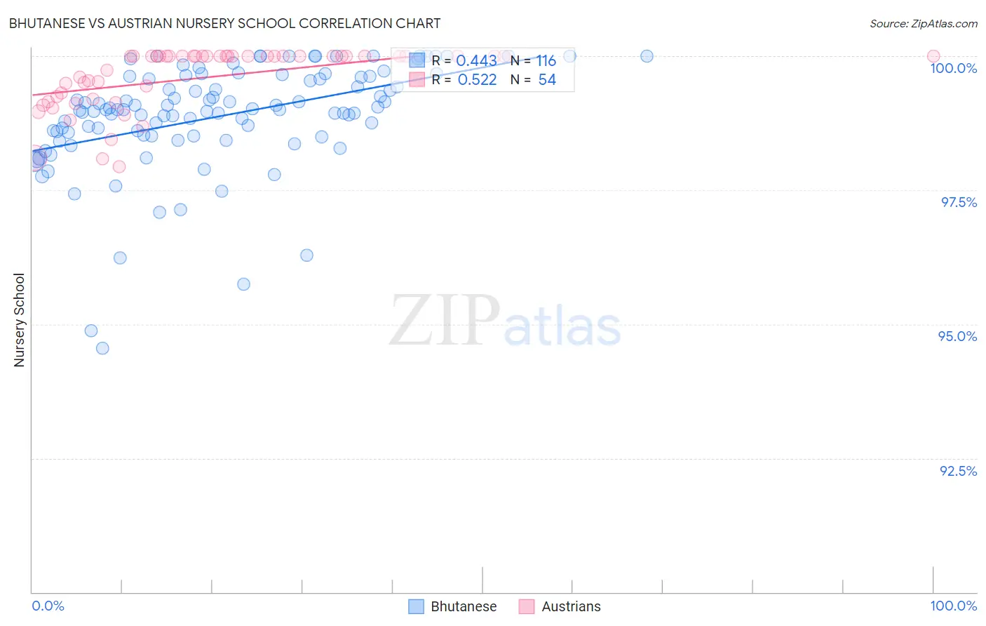 Bhutanese vs Austrian Nursery School