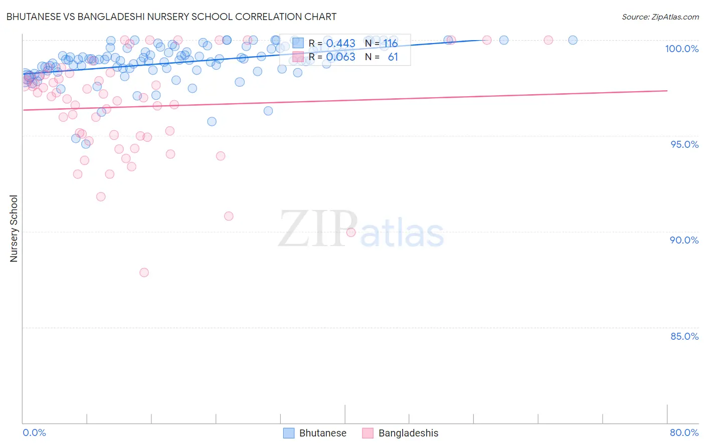 Bhutanese vs Bangladeshi Nursery School