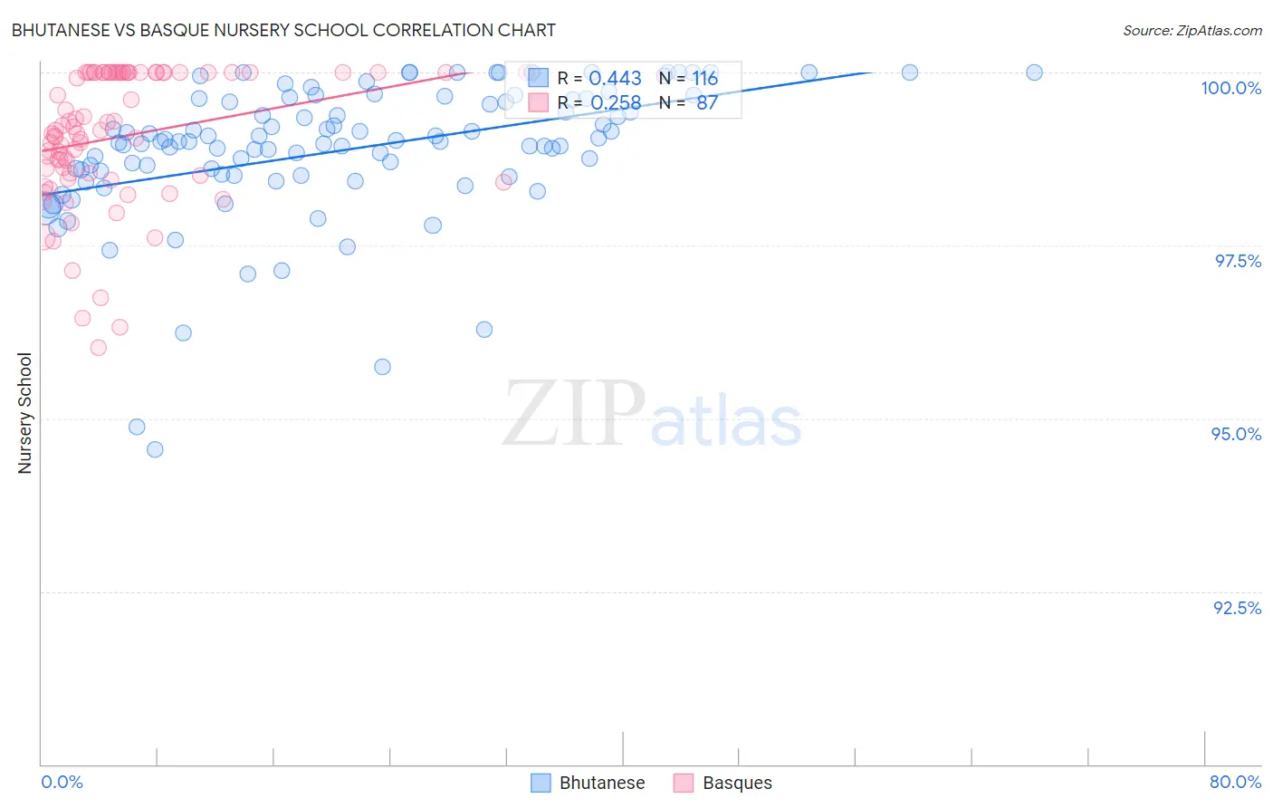 Bhutanese vs Basque Nursery School