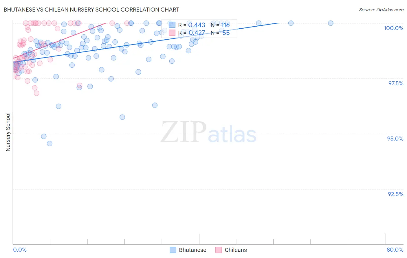 Bhutanese vs Chilean Nursery School