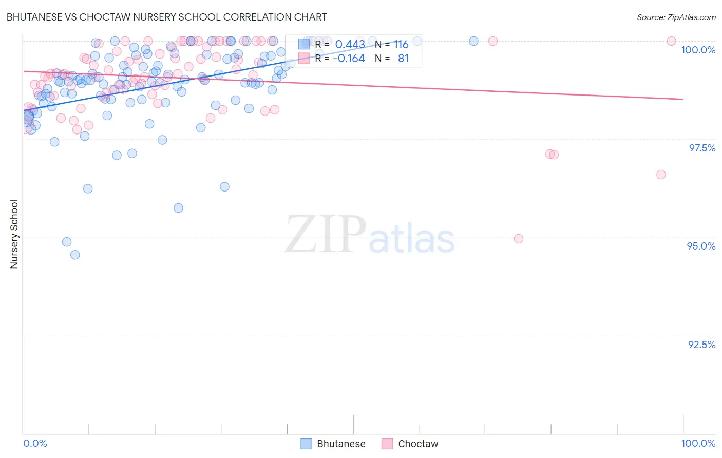 Bhutanese vs Choctaw Nursery School