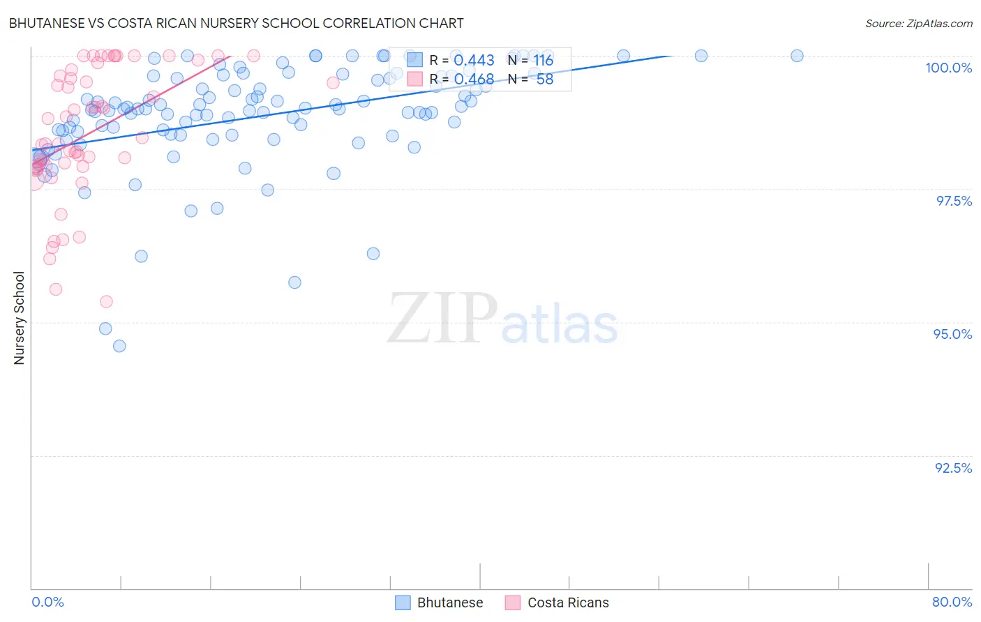 Bhutanese vs Costa Rican Nursery School