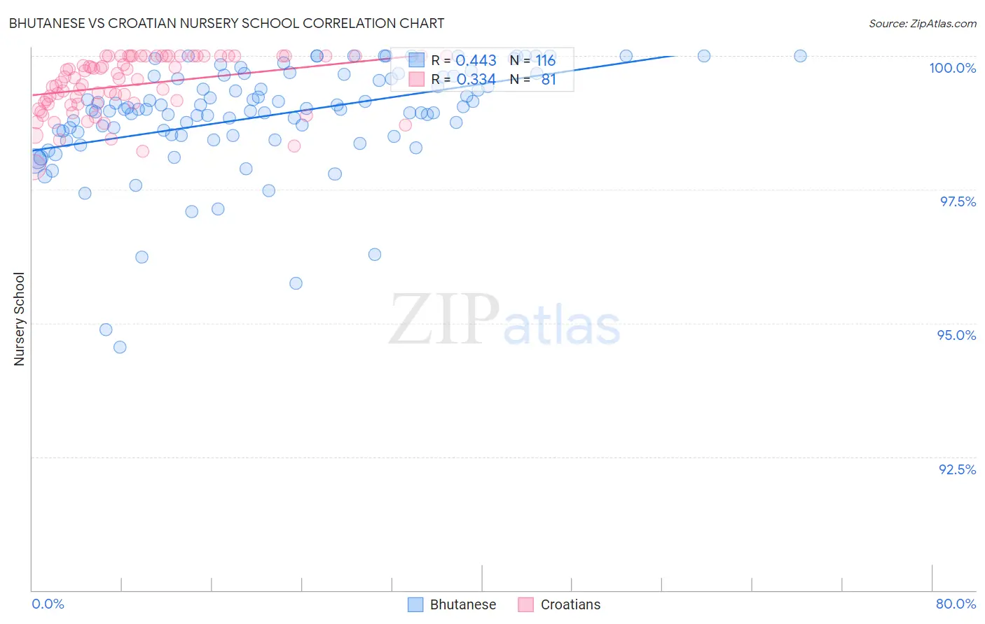 Bhutanese vs Croatian Nursery School
