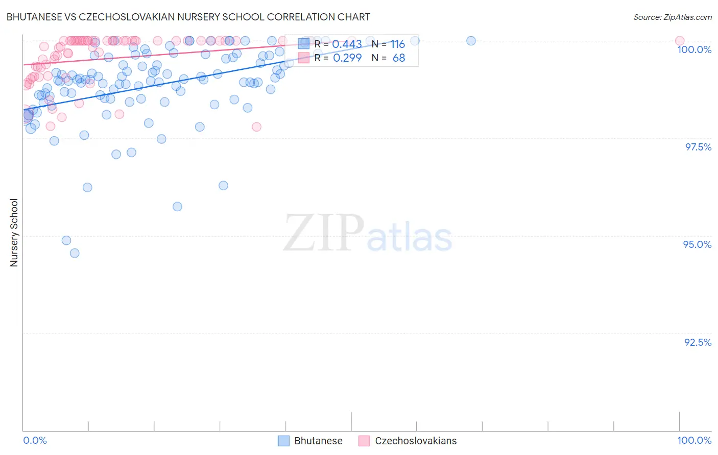 Bhutanese vs Czechoslovakian Nursery School