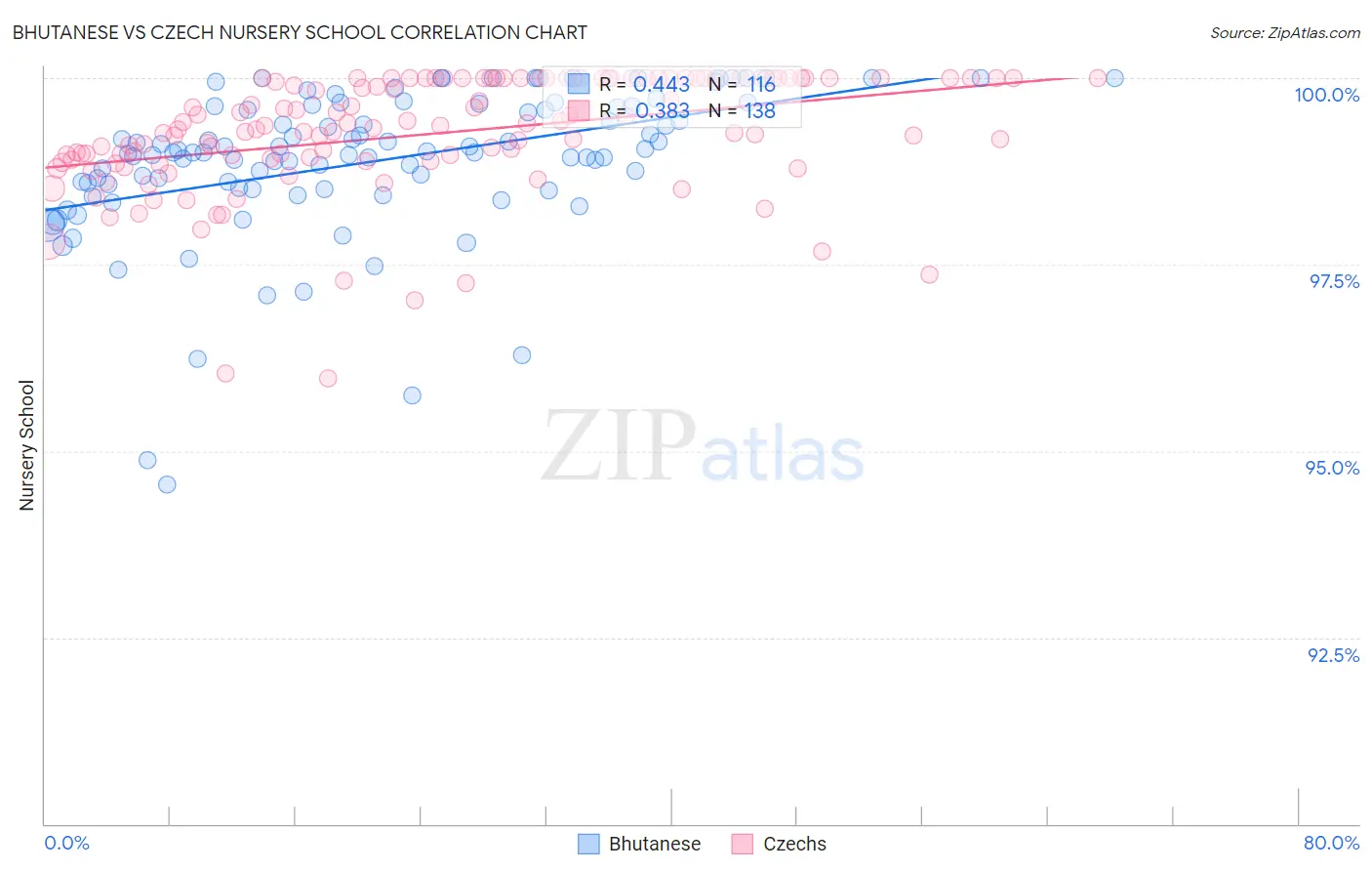 Bhutanese vs Czech Nursery School