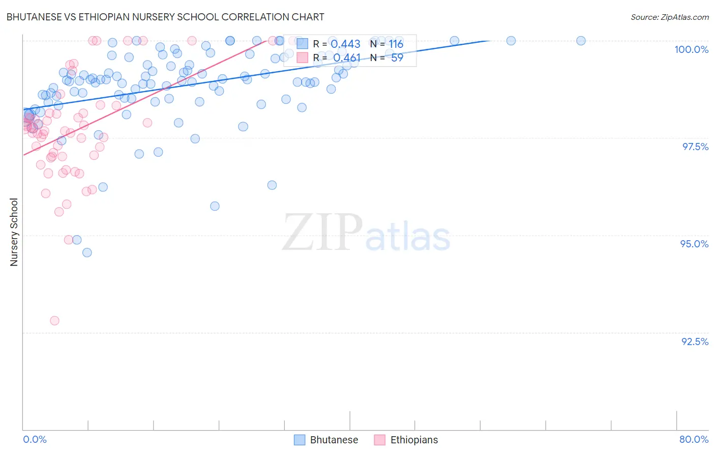 Bhutanese vs Ethiopian Nursery School