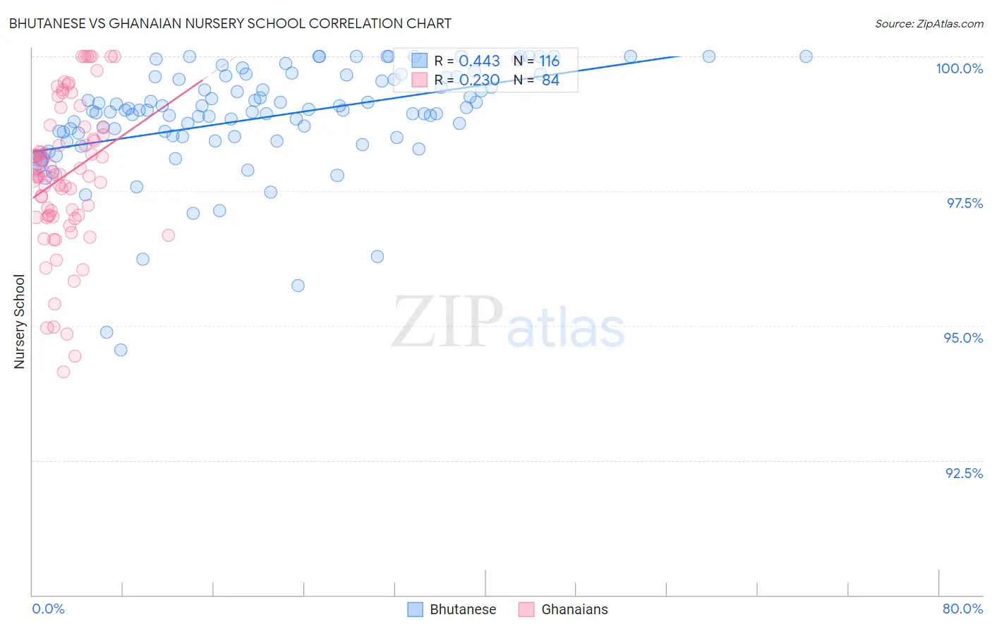 Bhutanese vs Ghanaian Nursery School