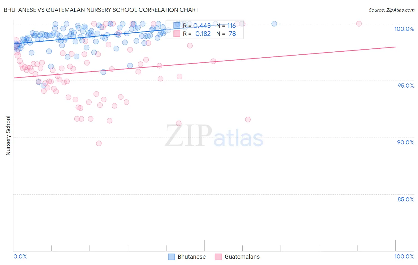 Bhutanese vs Guatemalan Nursery School