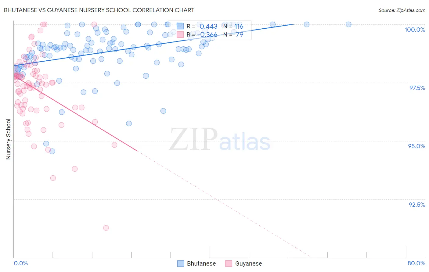 Bhutanese vs Guyanese Nursery School