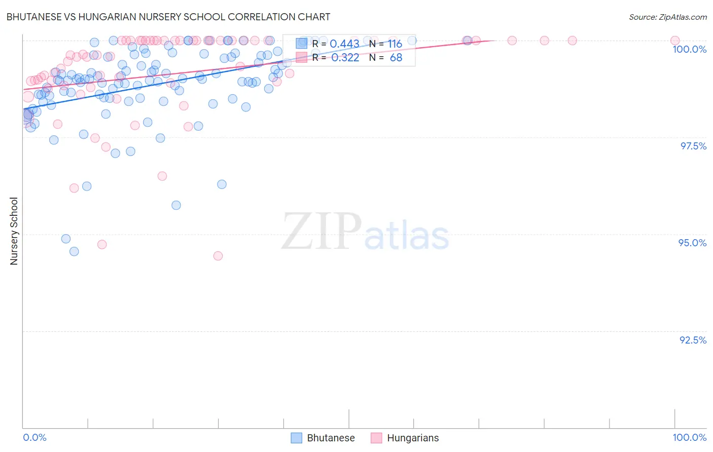 Bhutanese vs Hungarian Nursery School
