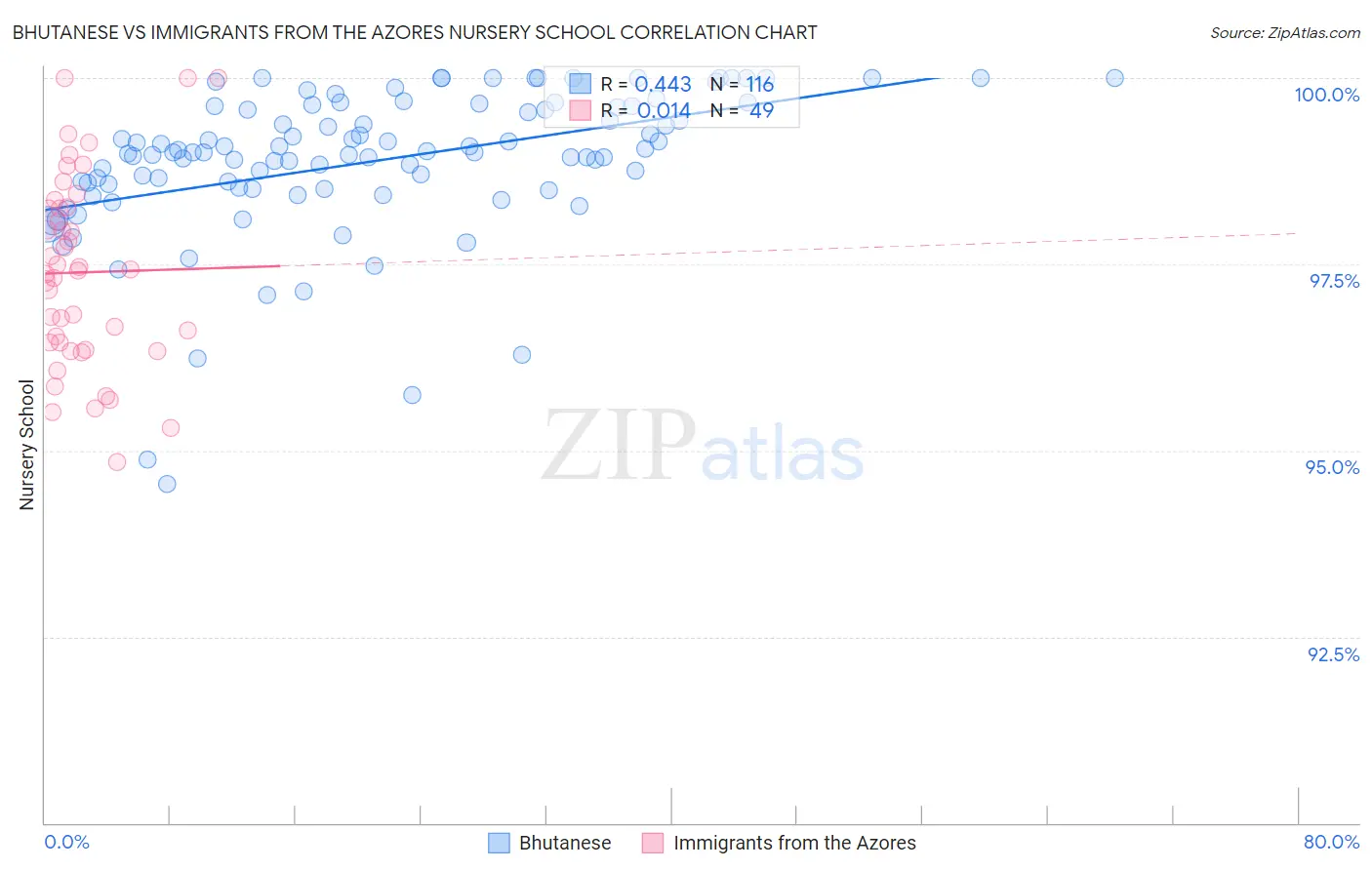 Bhutanese vs Immigrants from the Azores Nursery School