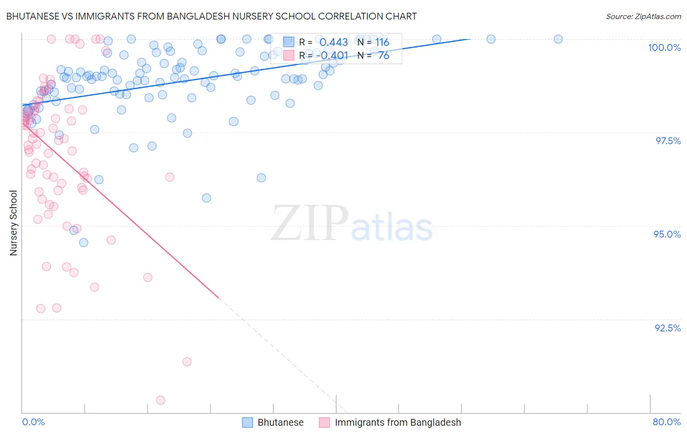 Bhutanese vs Immigrants from Bangladesh Nursery School