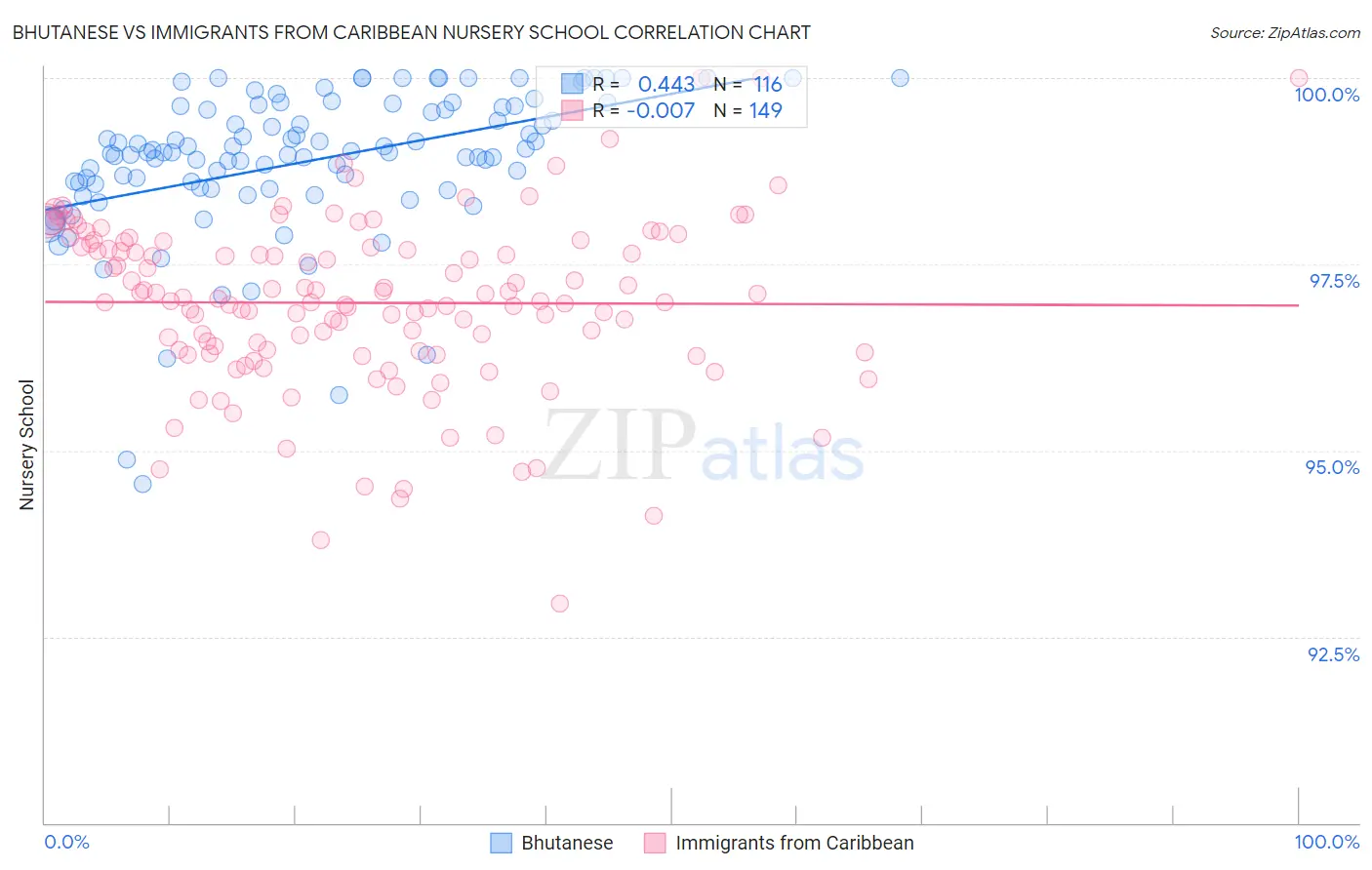 Bhutanese vs Immigrants from Caribbean Nursery School