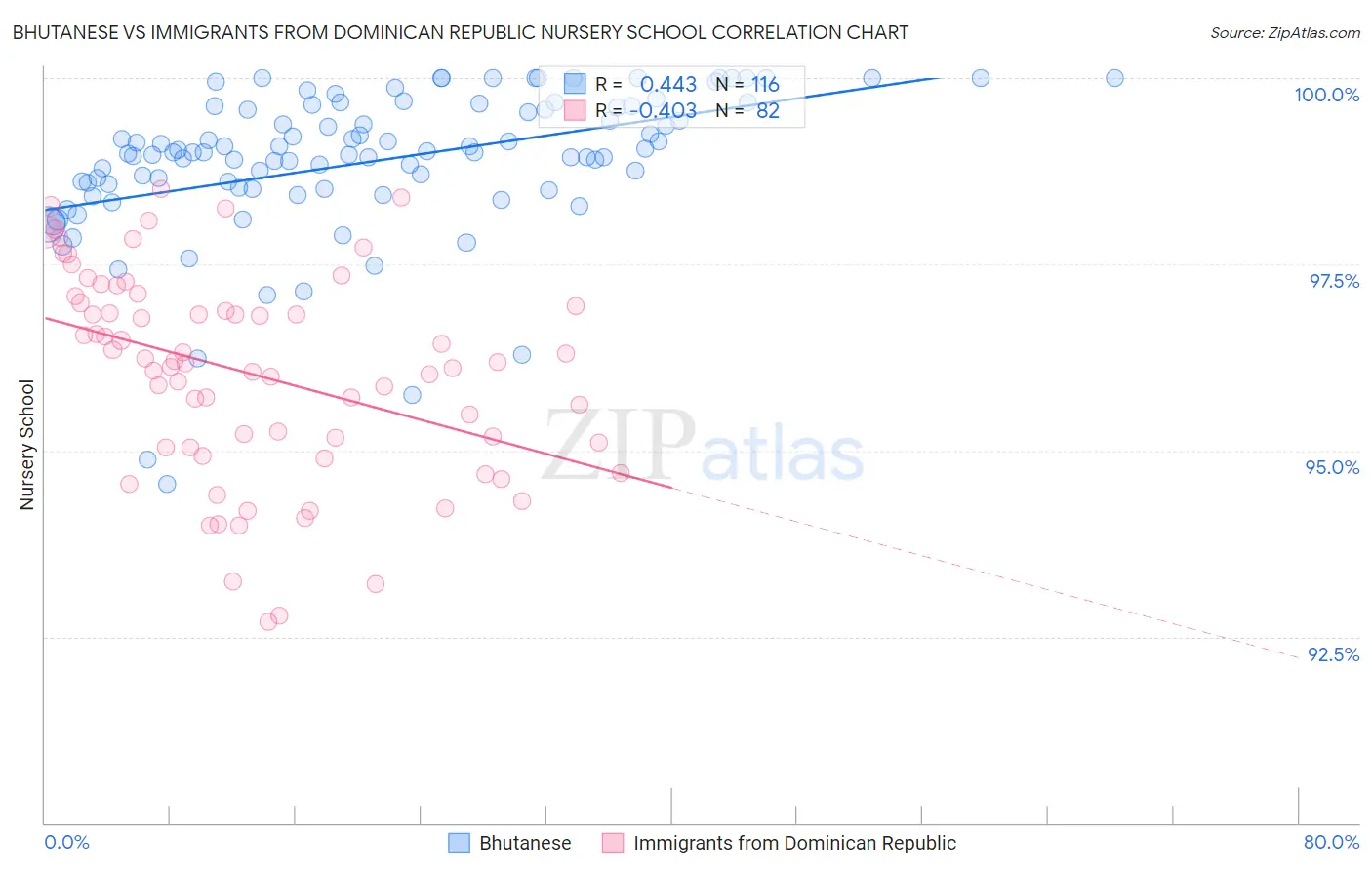 Bhutanese vs Immigrants from Dominican Republic Nursery School