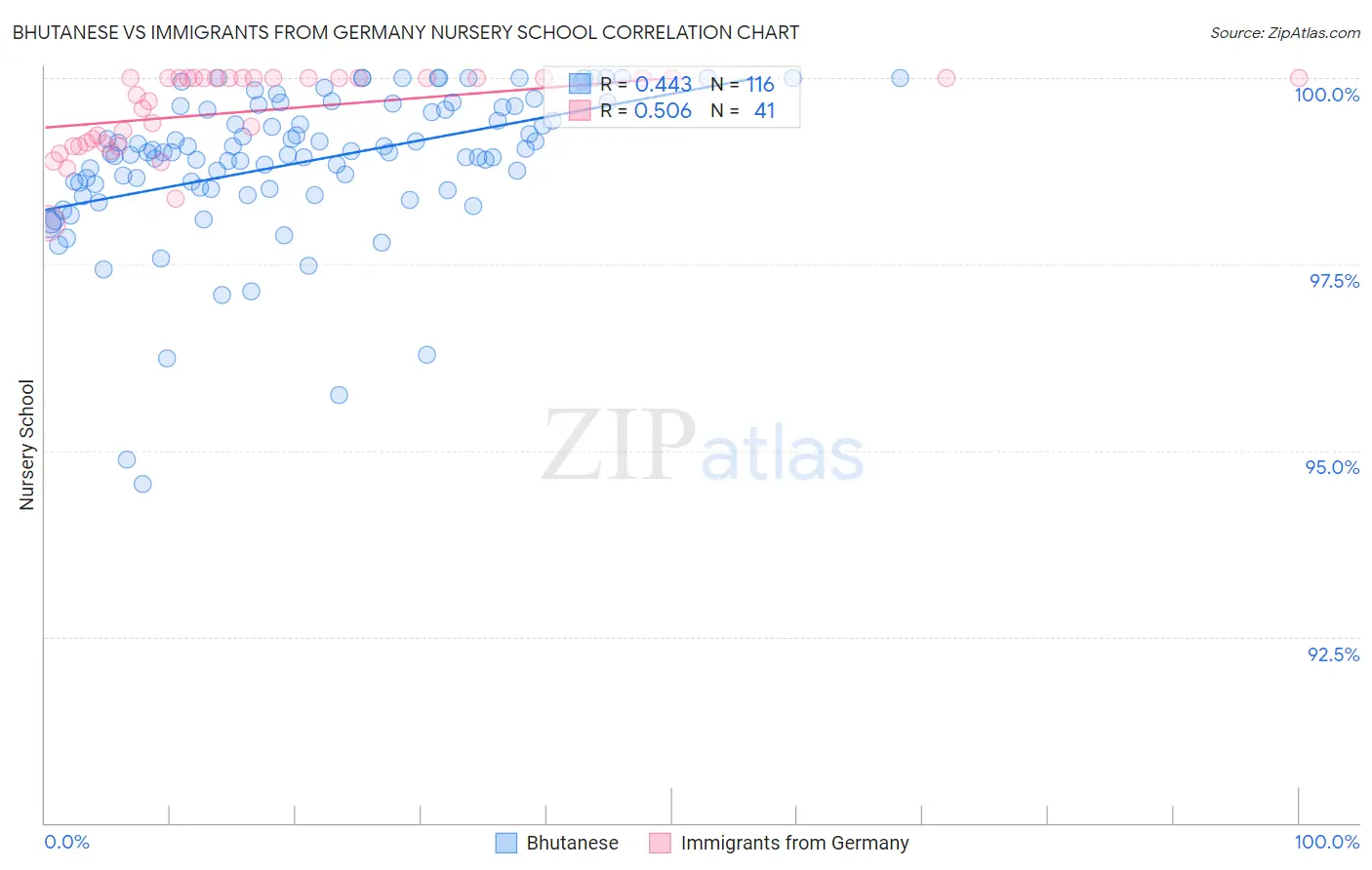 Bhutanese vs Immigrants from Germany Nursery School
