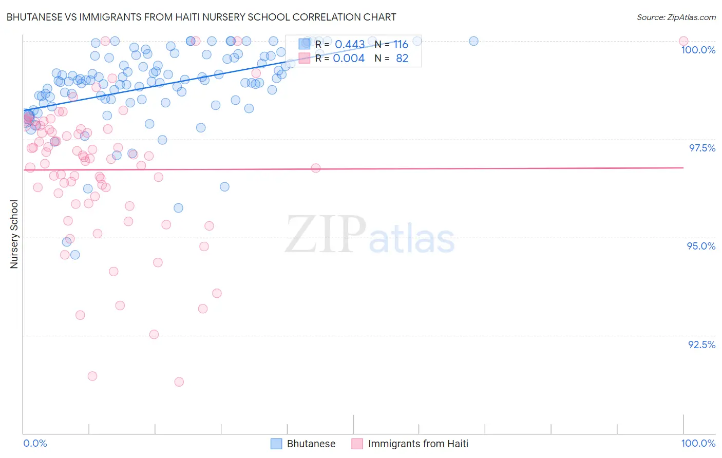 Bhutanese vs Immigrants from Haiti Nursery School