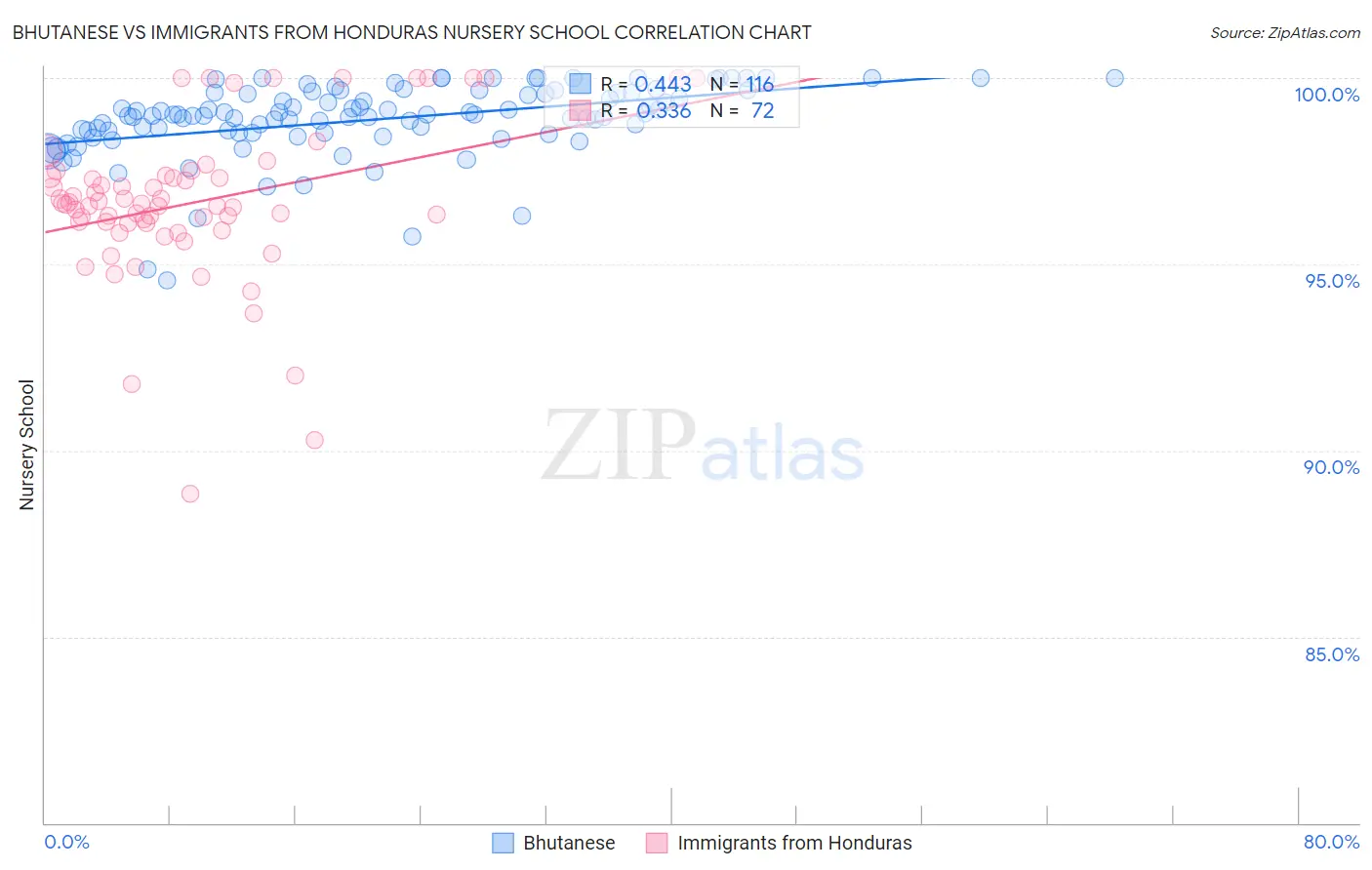 Bhutanese vs Immigrants from Honduras Nursery School