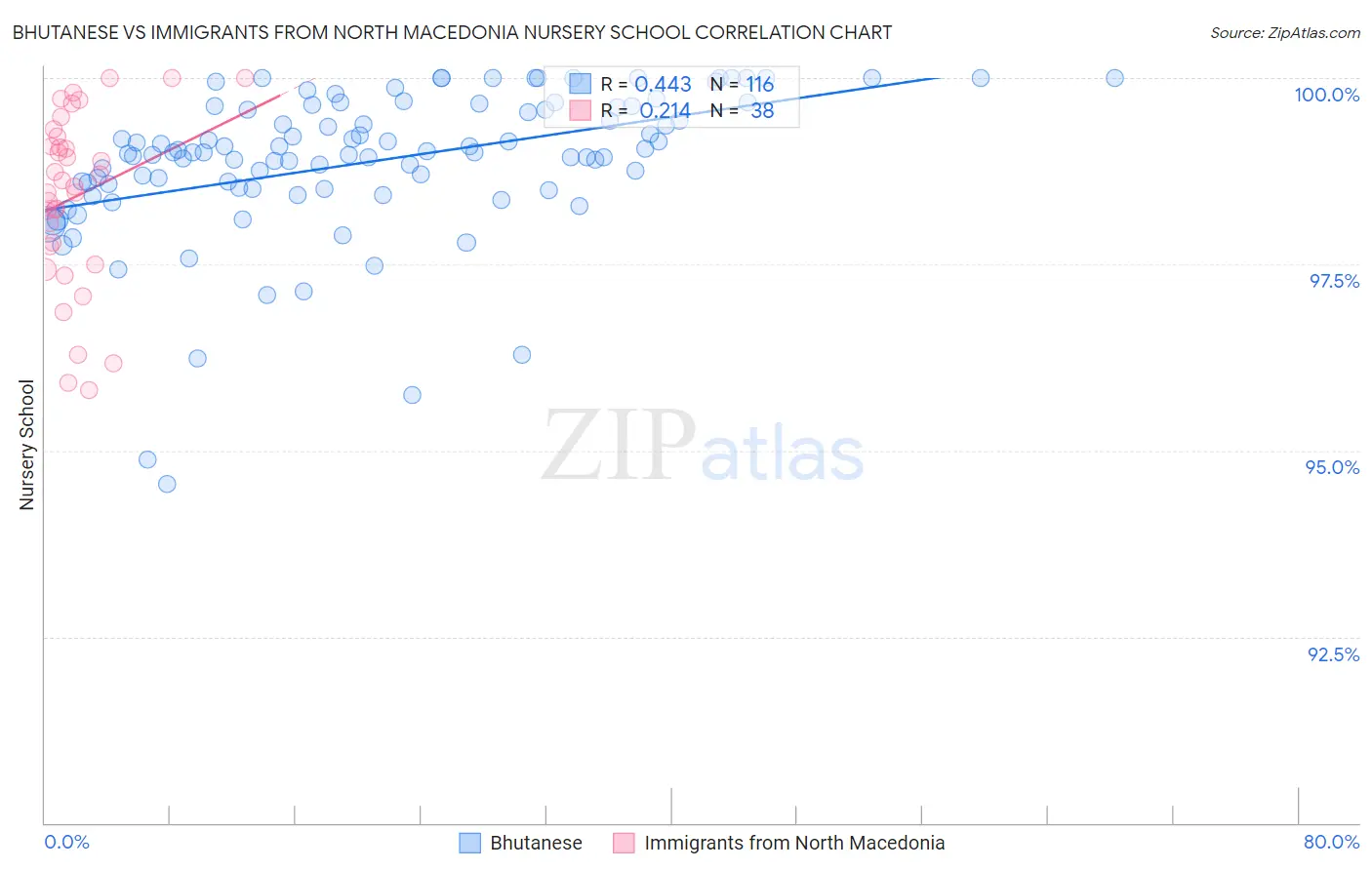 Bhutanese vs Immigrants from North Macedonia Nursery School