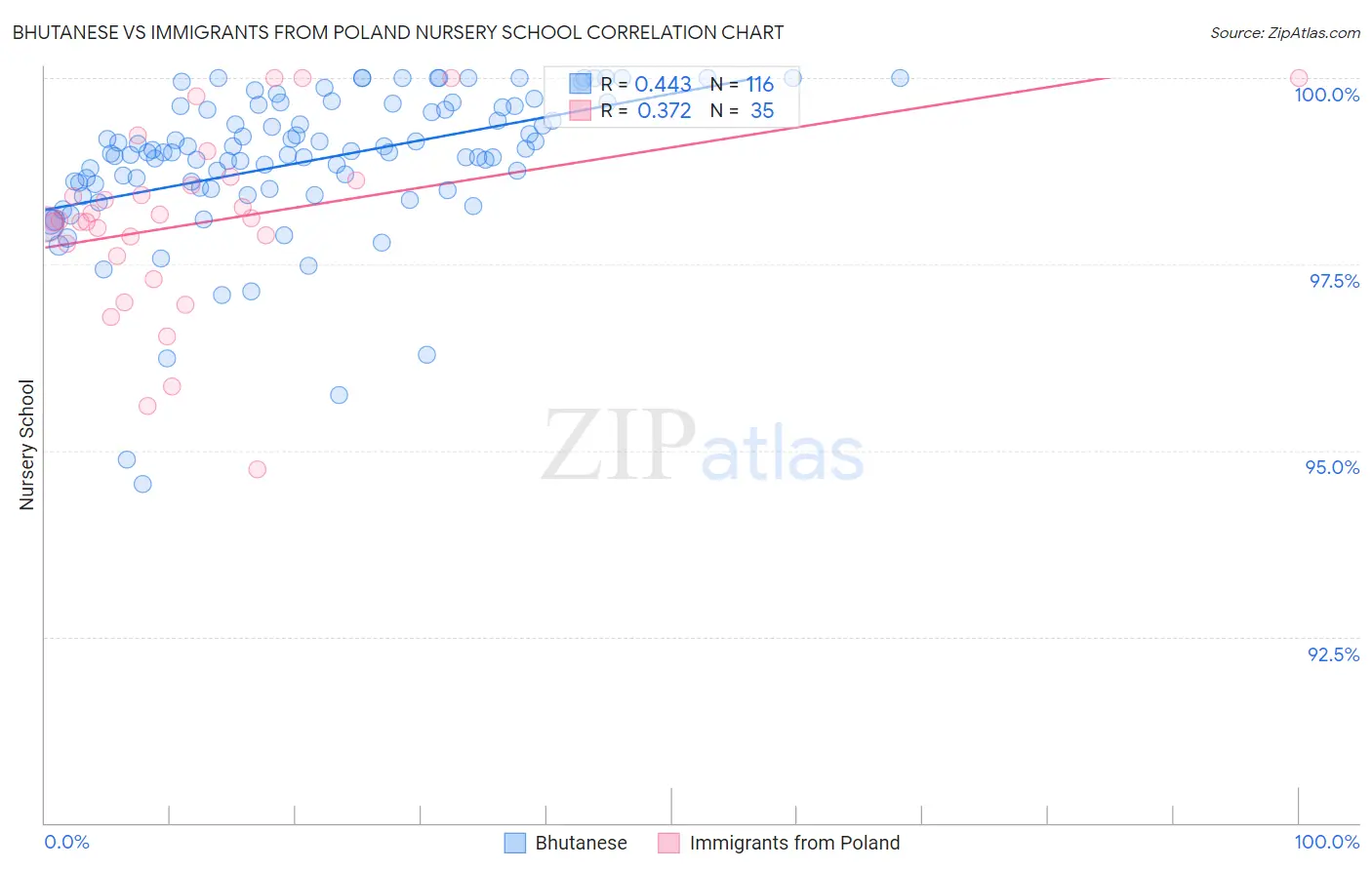 Bhutanese vs Immigrants from Poland Nursery School