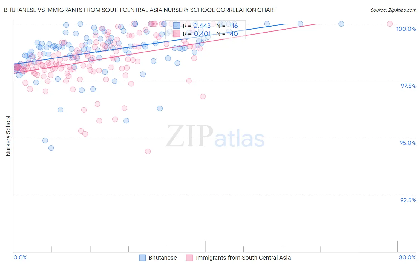 Bhutanese vs Immigrants from South Central Asia Nursery School