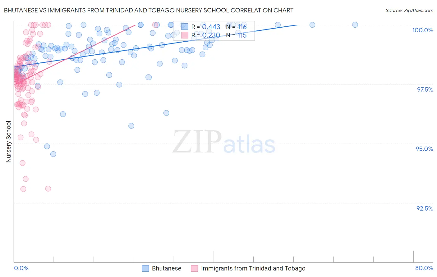 Bhutanese vs Immigrants from Trinidad and Tobago Nursery School