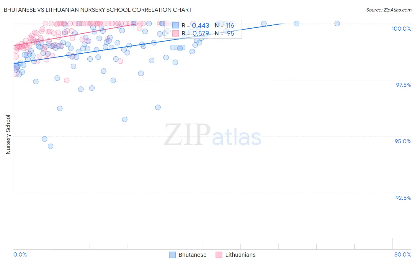 Bhutanese vs Lithuanian Nursery School