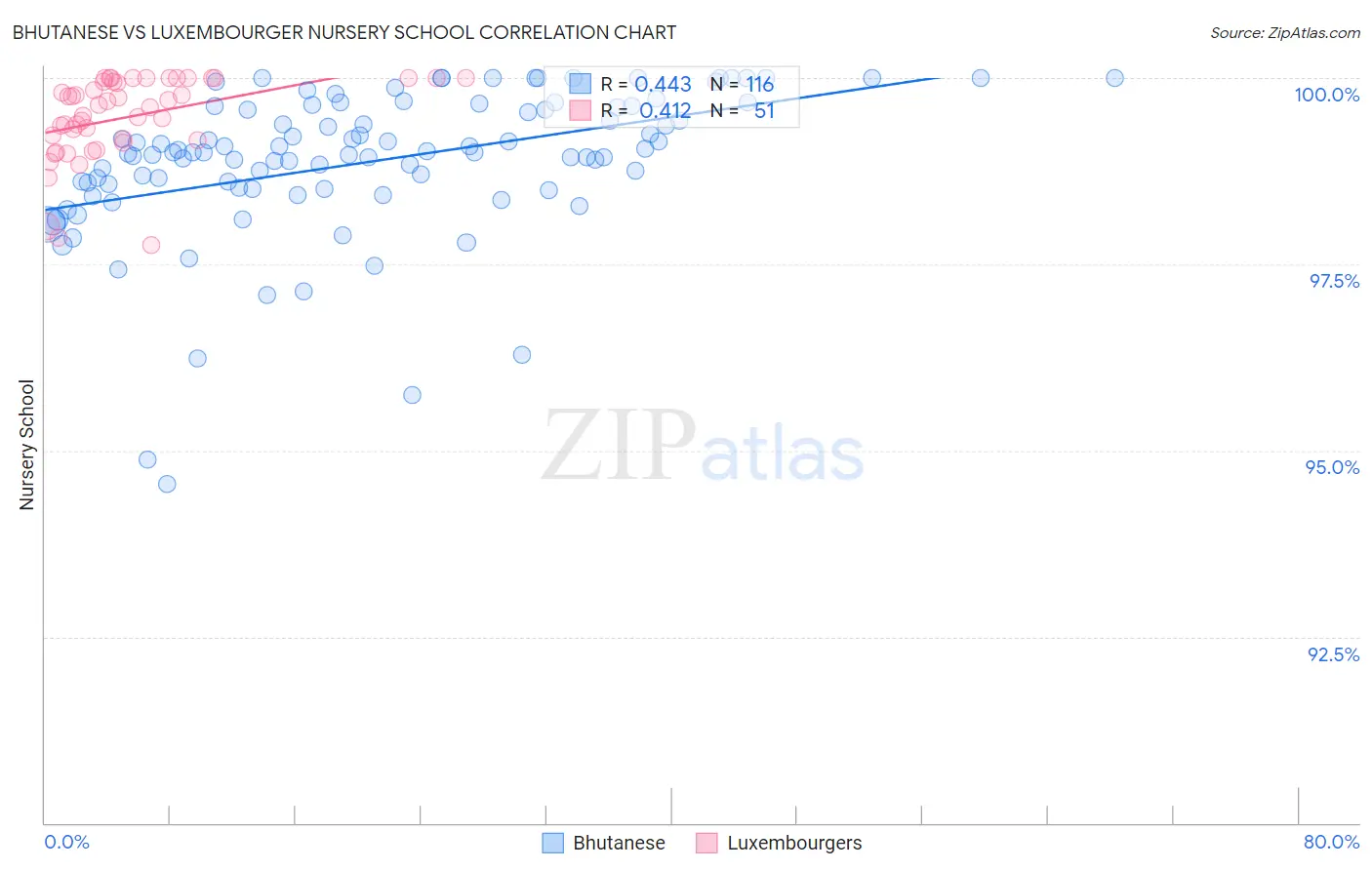 Bhutanese vs Luxembourger Nursery School