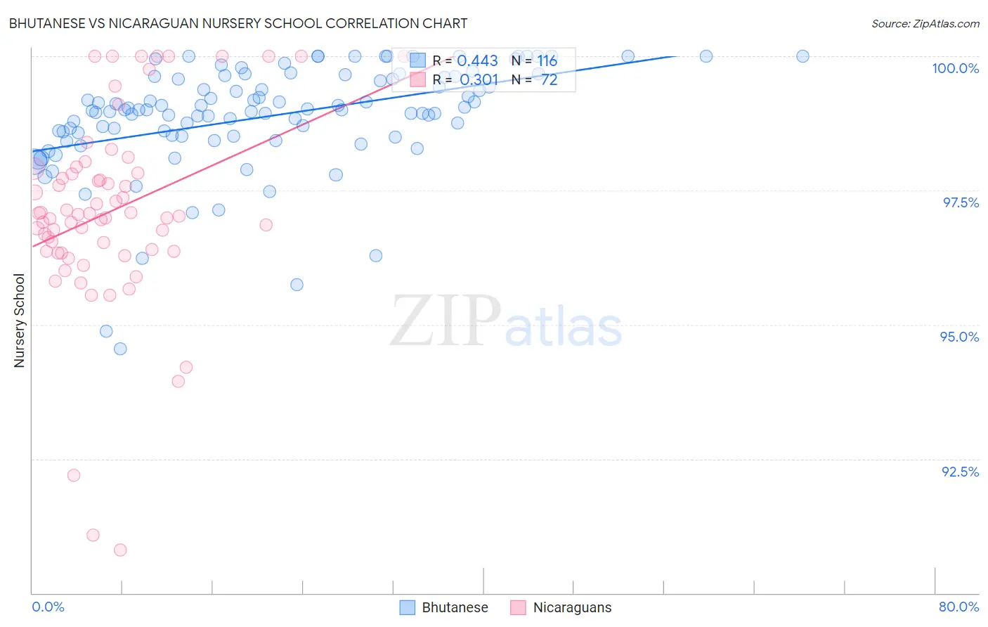 Bhutanese vs Nicaraguan Nursery School