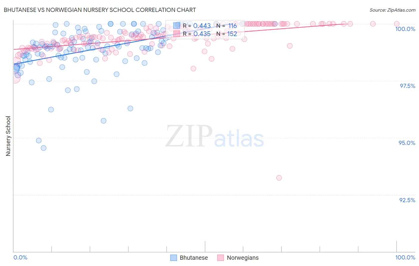 Bhutanese vs Norwegian Nursery School