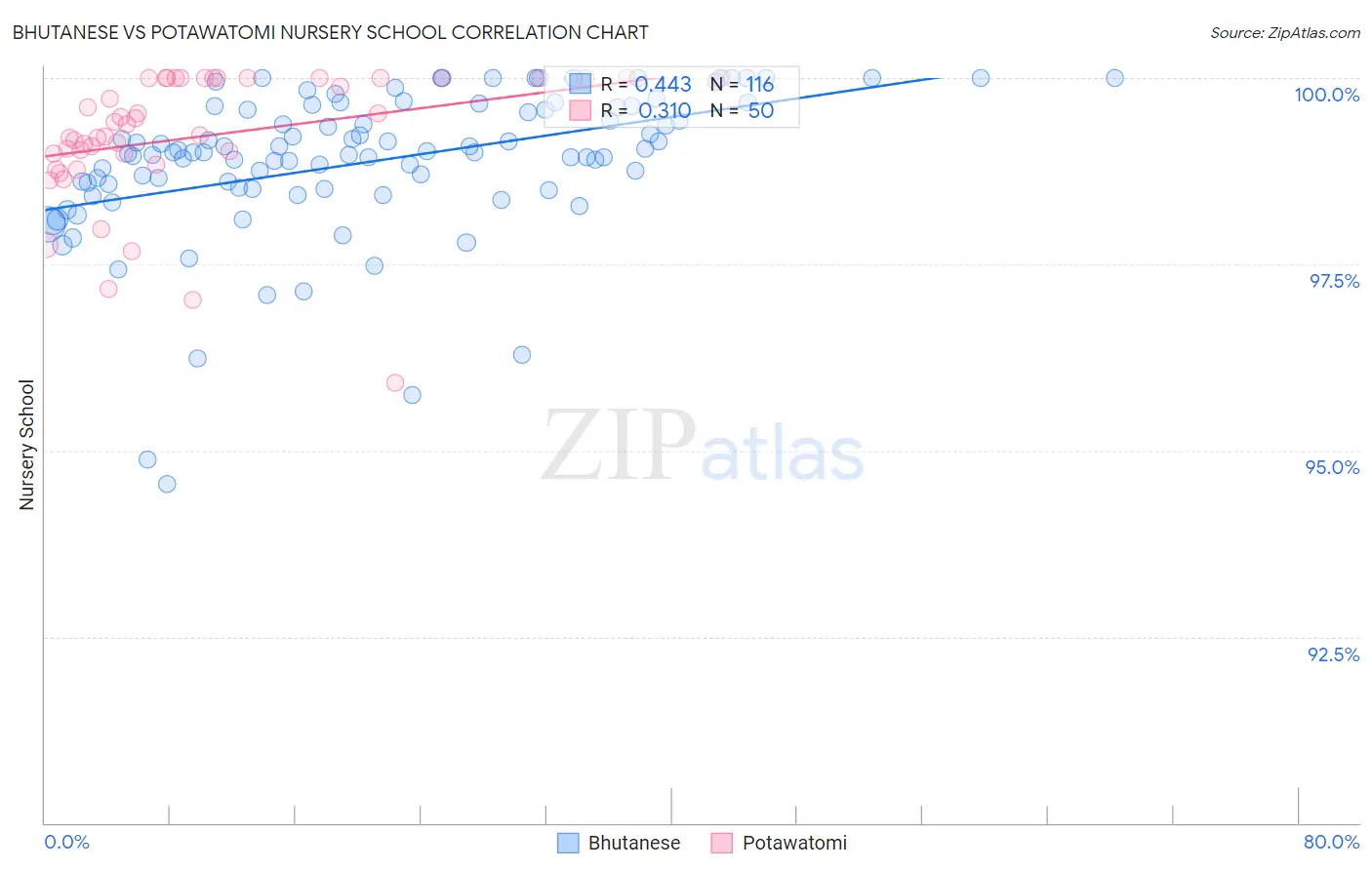 Bhutanese vs Potawatomi Nursery School