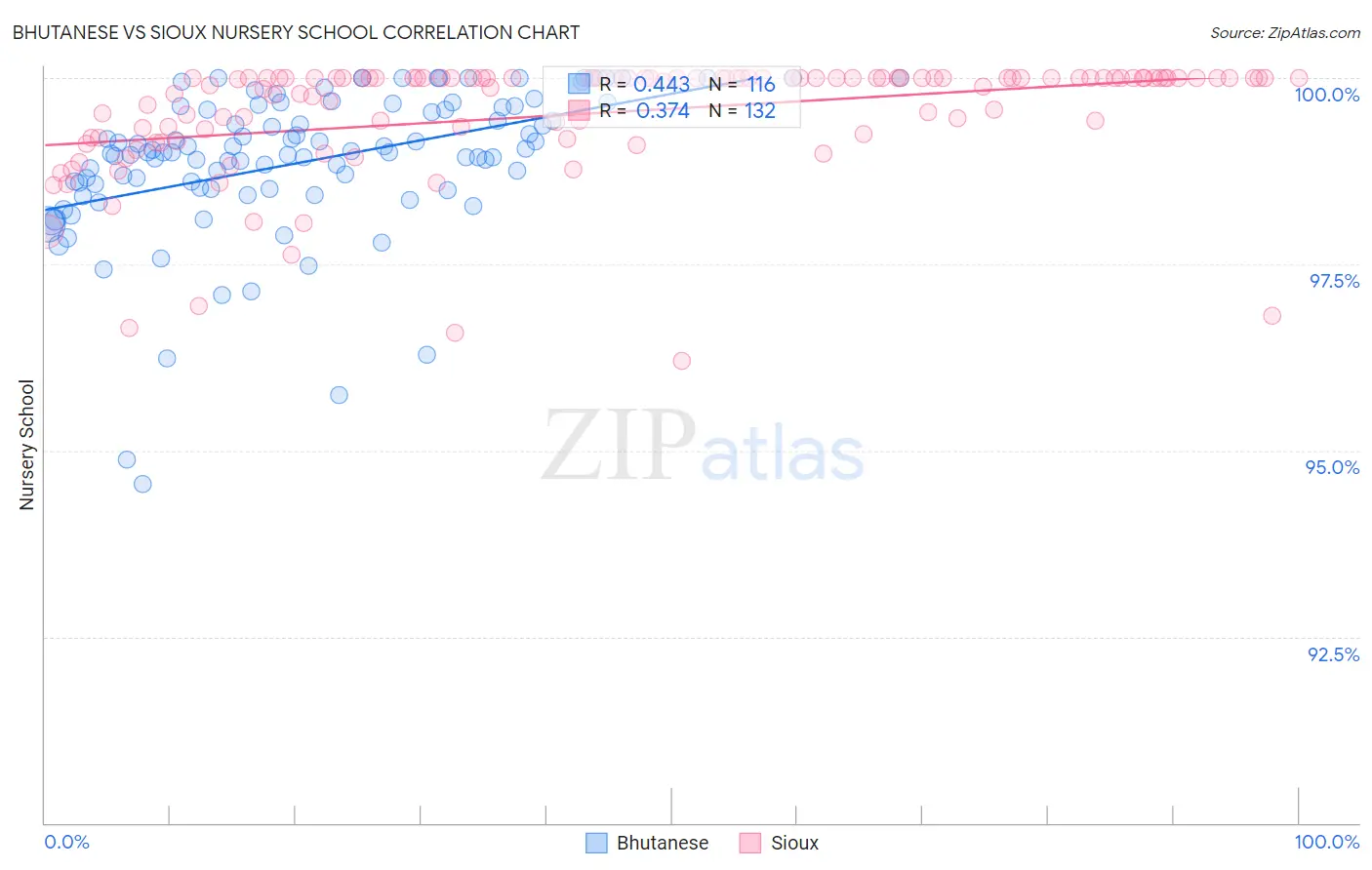 Bhutanese vs Sioux Nursery School