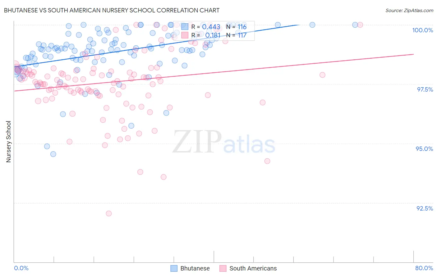 Bhutanese vs South American Nursery School