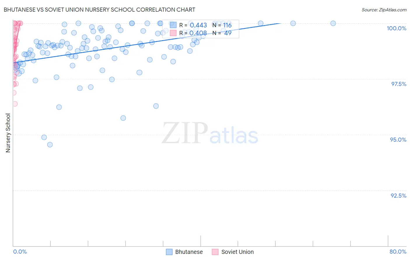 Bhutanese vs Soviet Union Nursery School