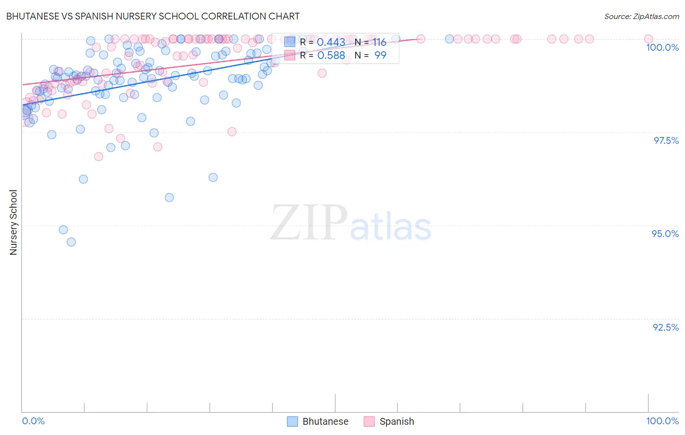 Bhutanese vs Spanish Nursery School