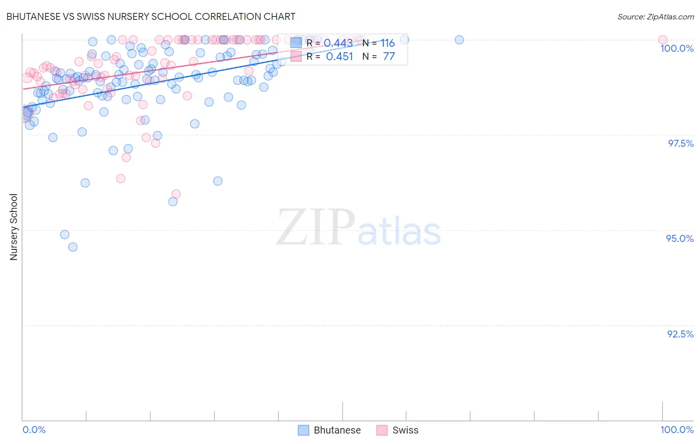 Bhutanese vs Swiss Nursery School