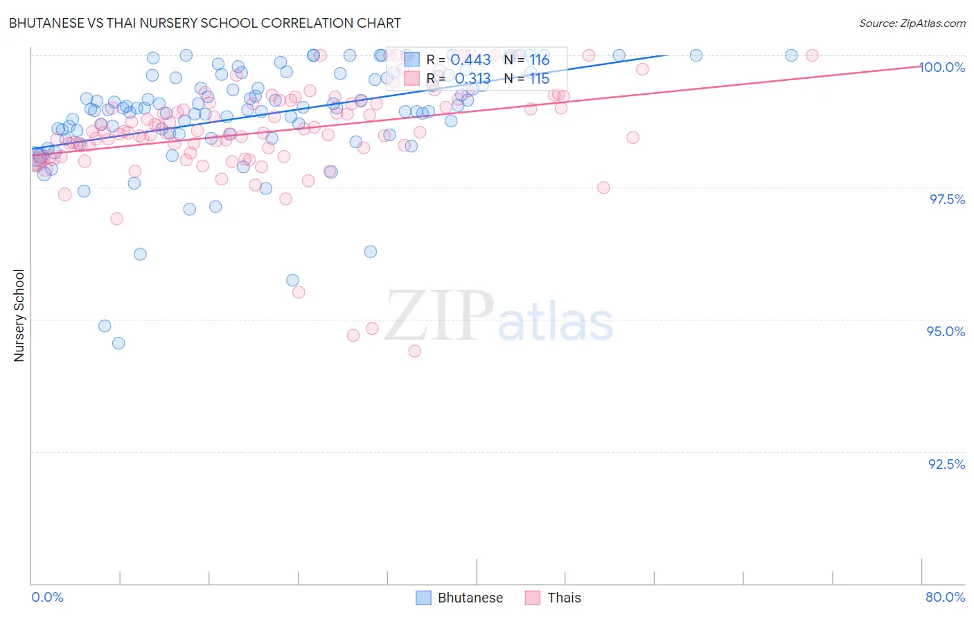 Bhutanese vs Thai Nursery School