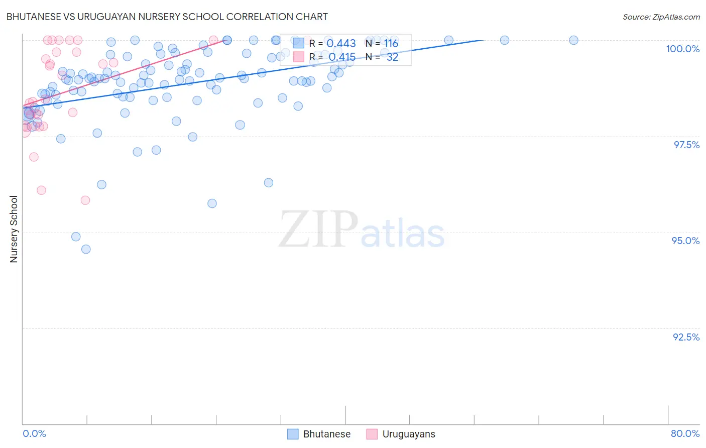 Bhutanese vs Uruguayan Nursery School