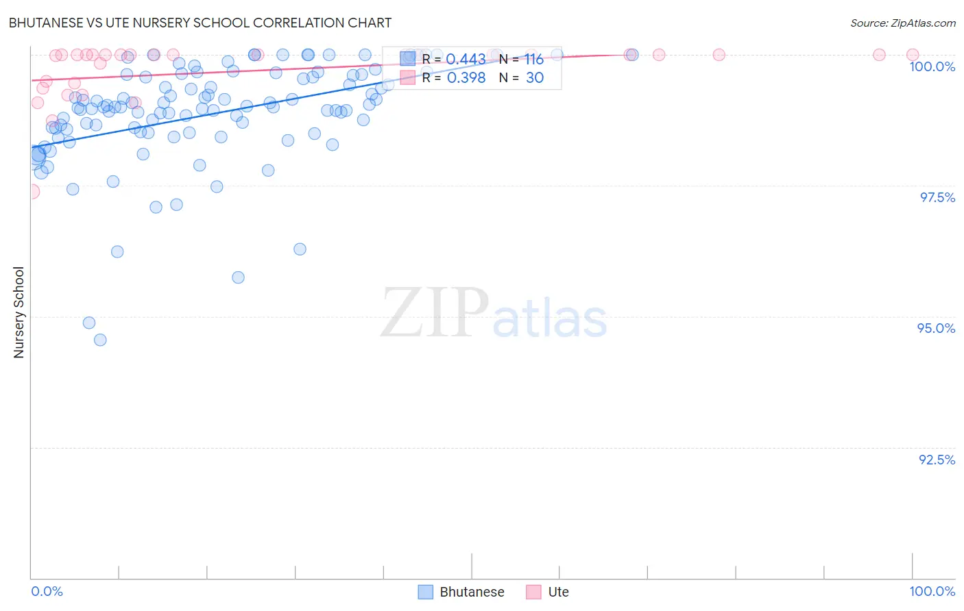 Bhutanese vs Ute Nursery School