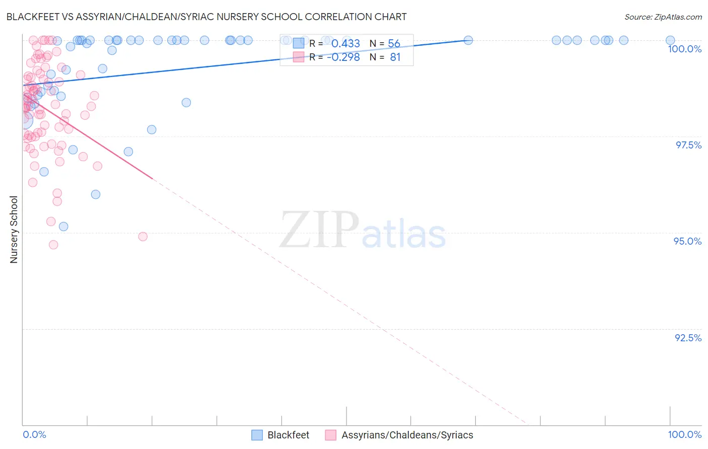 Blackfeet vs Assyrian/Chaldean/Syriac Nursery School