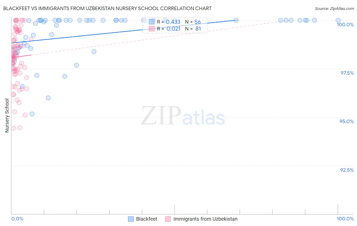 Blackfeet vs Immigrants from Uzbekistan Nursery School