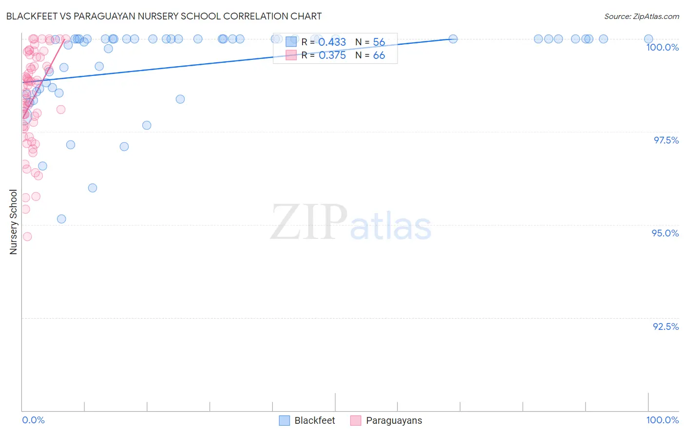 Blackfeet vs Paraguayan Nursery School
