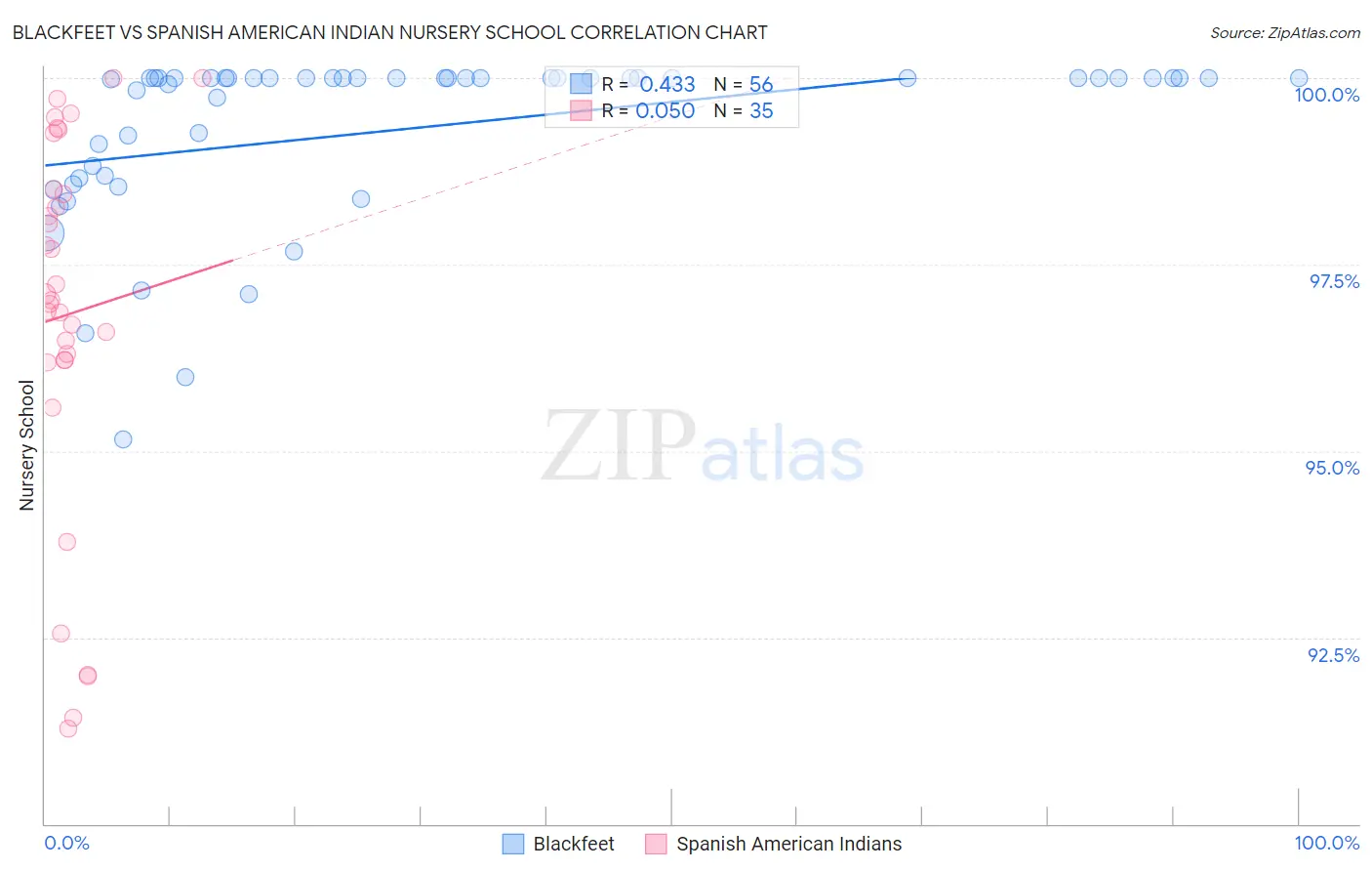 Blackfeet vs Spanish American Indian Nursery School