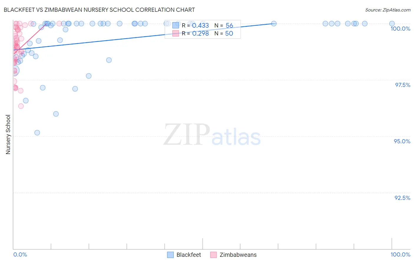 Blackfeet vs Zimbabwean Nursery School